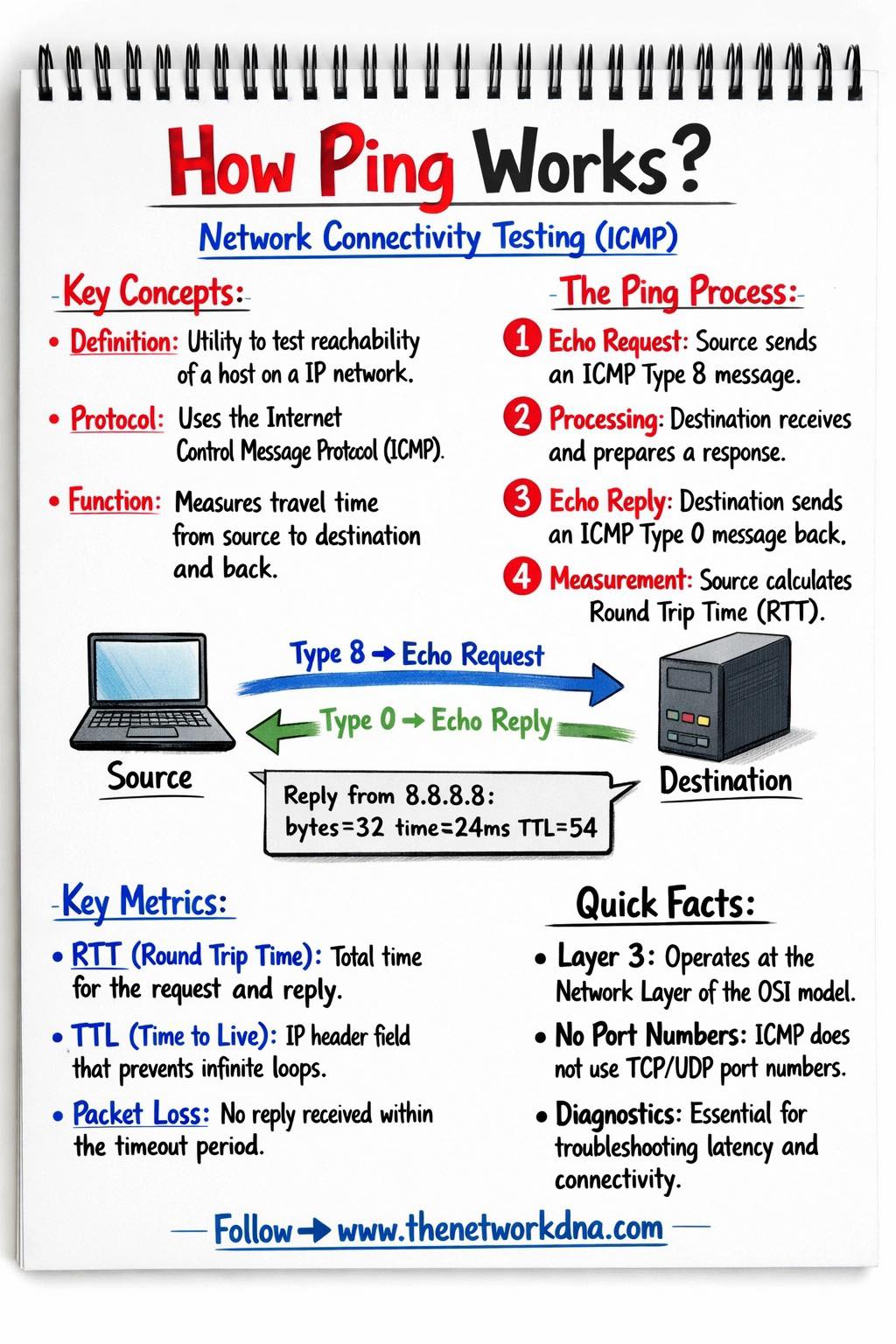 Router Nest - 📡 How Ping Works? | Network Connectivity... | Facebook