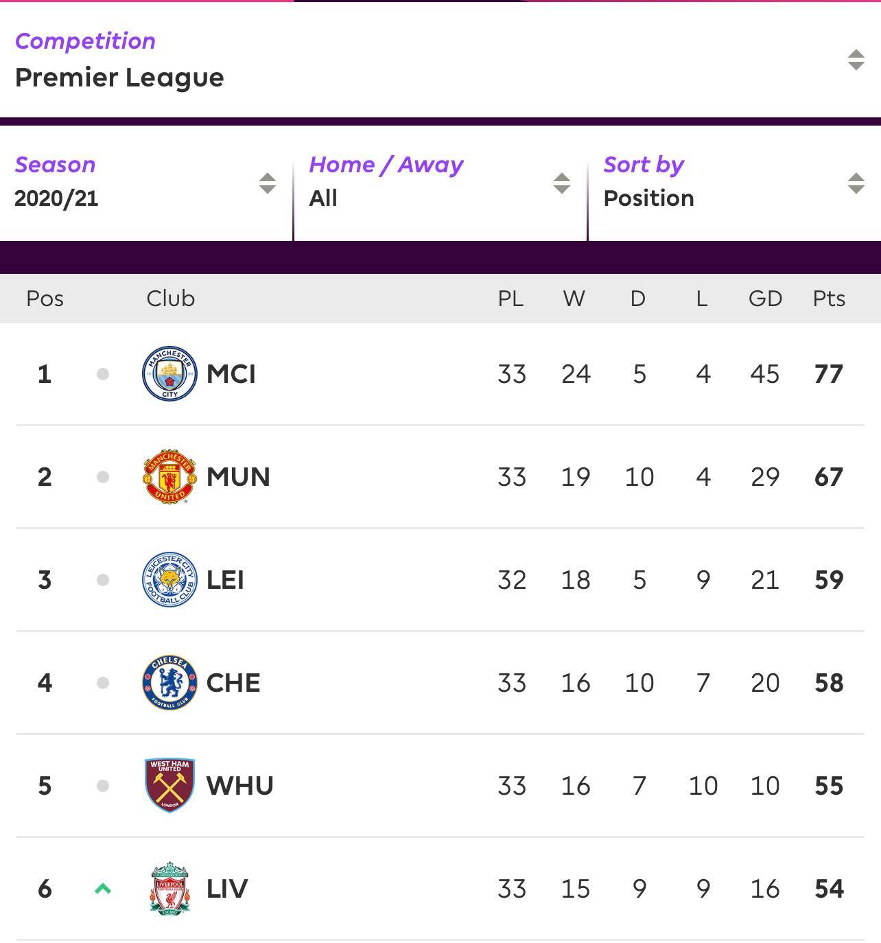 MU Today - ตารางคะแนนล่าสุด ติดเสมอเยอะ แพ้เท่า ซิตี้... | Facebook