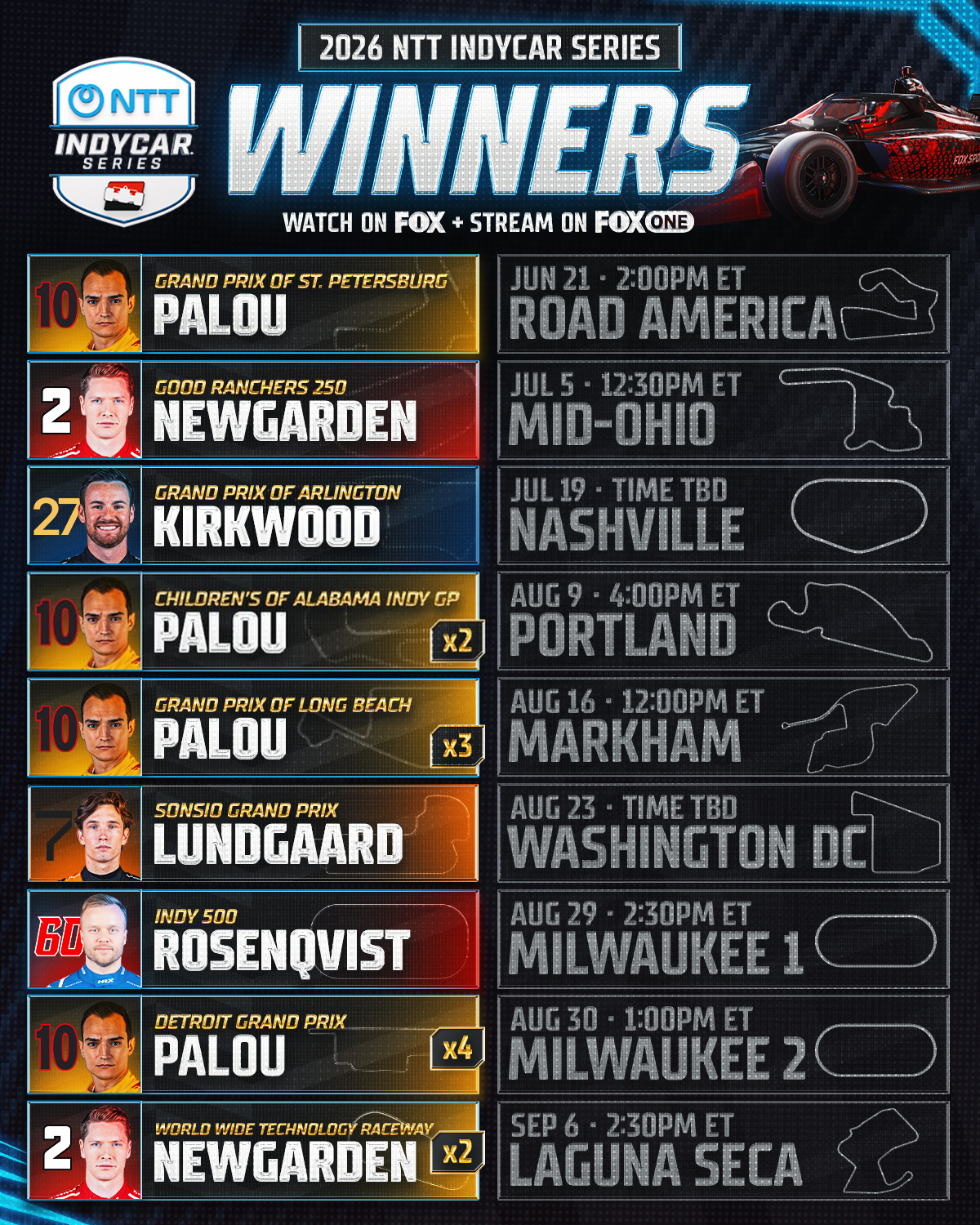 Another short-oval win for Josef Newgarden and the No. 2 team.