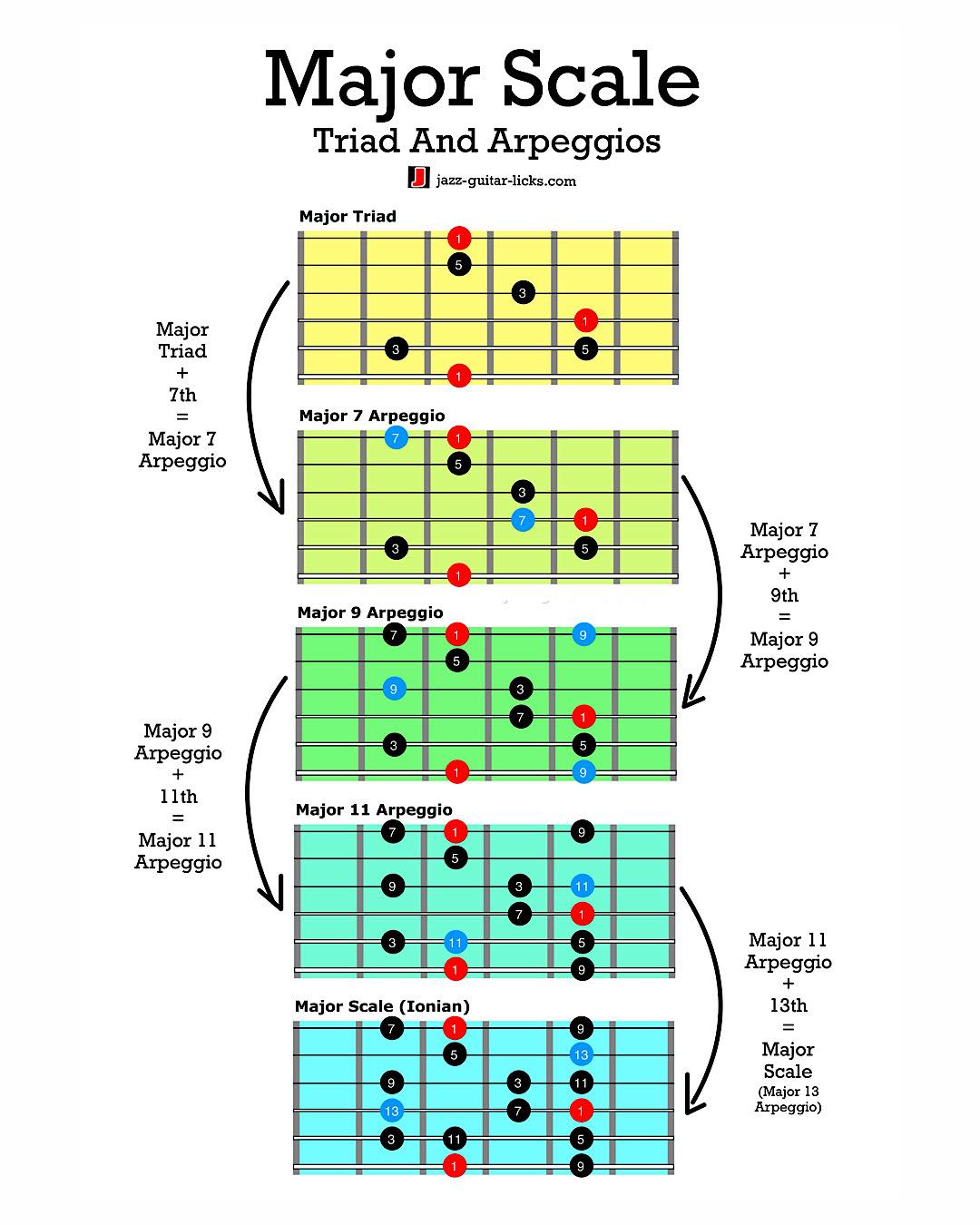 Jazz - Major Scale For Guitar - Triad and Arpeggios #guitarscales ...