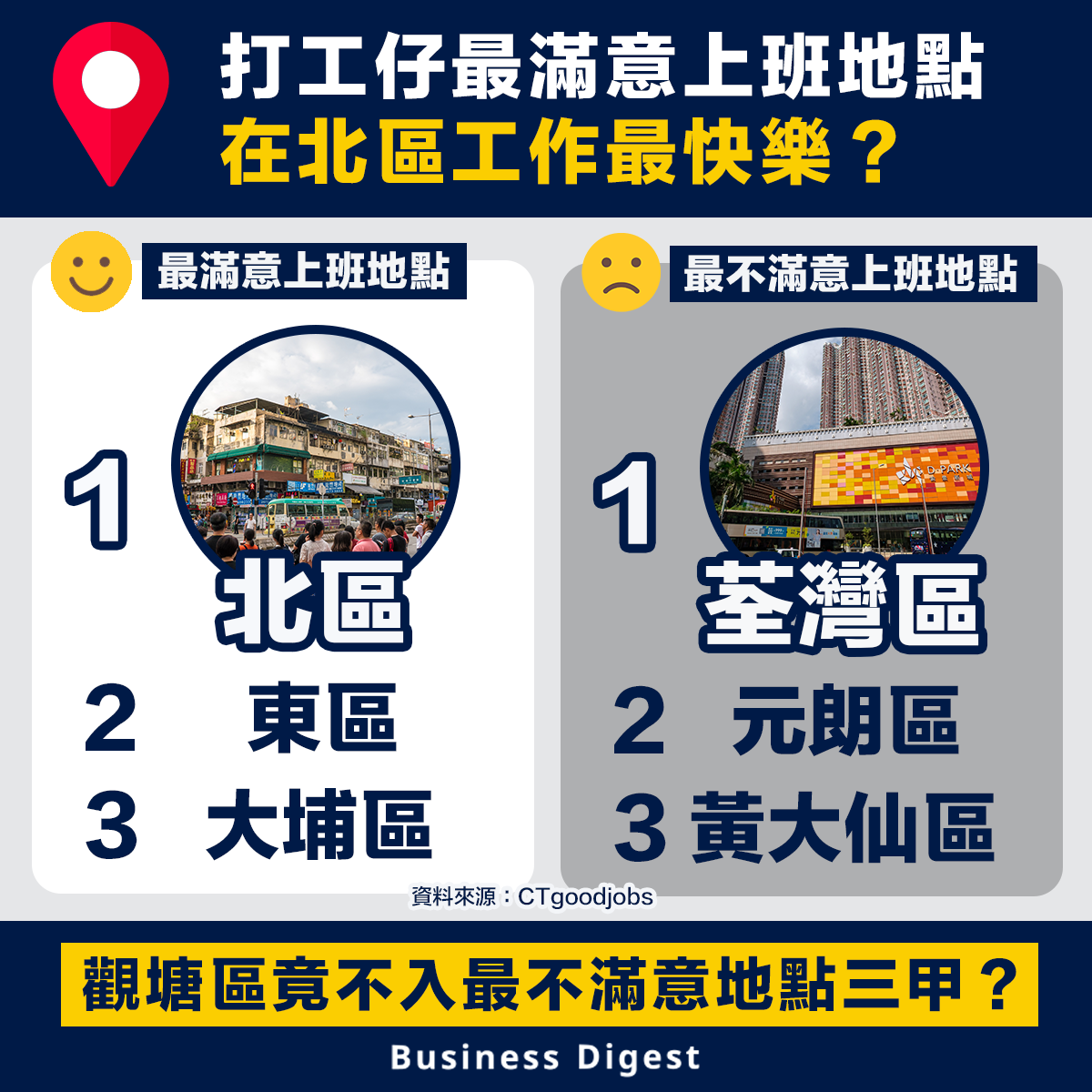 Business Digest - 【#工作地點】打工仔最滿意上班地點，在北區工作最快樂？...