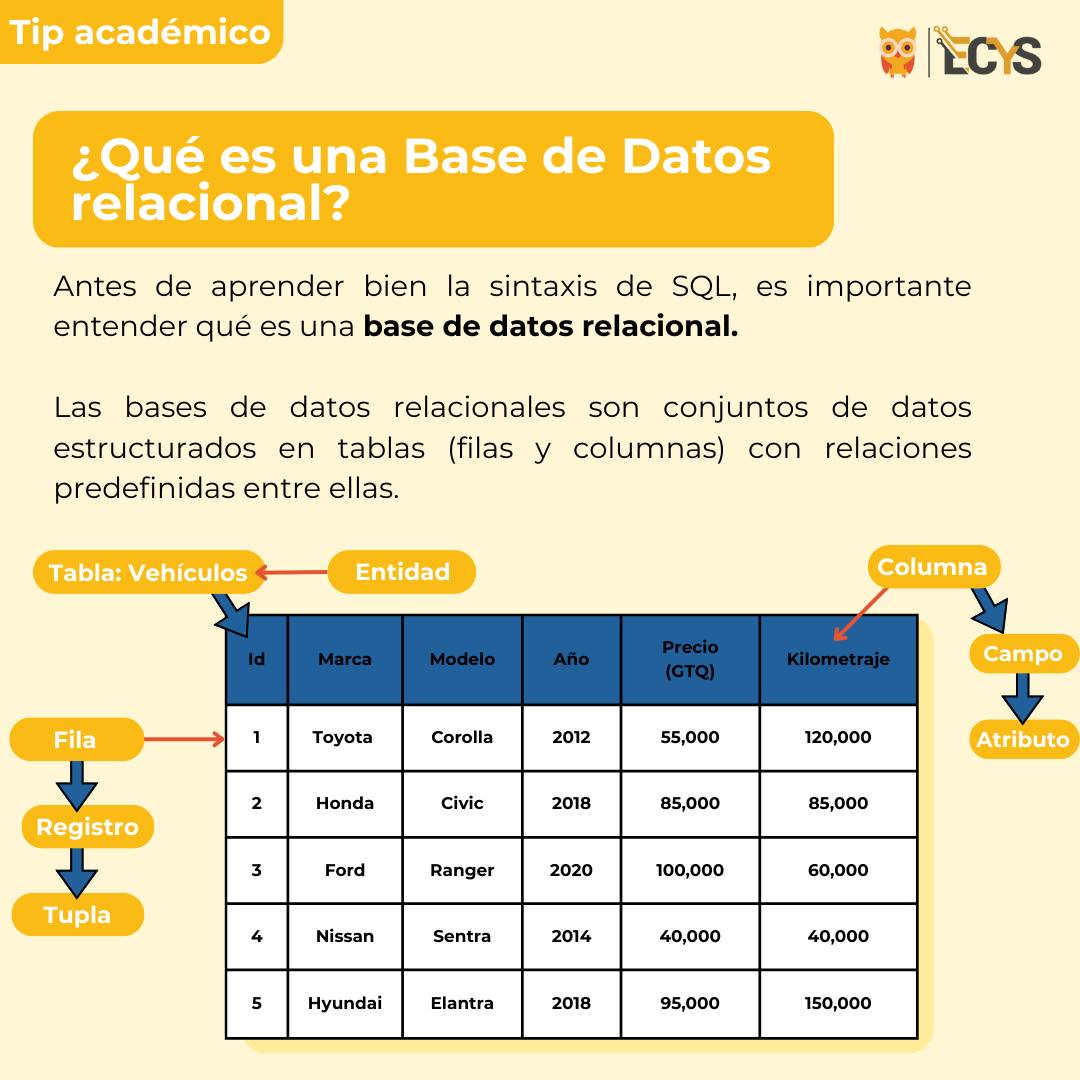 ECYS - USAC - 📊 Aprende SQL practicando: SQL es el... | Facebook