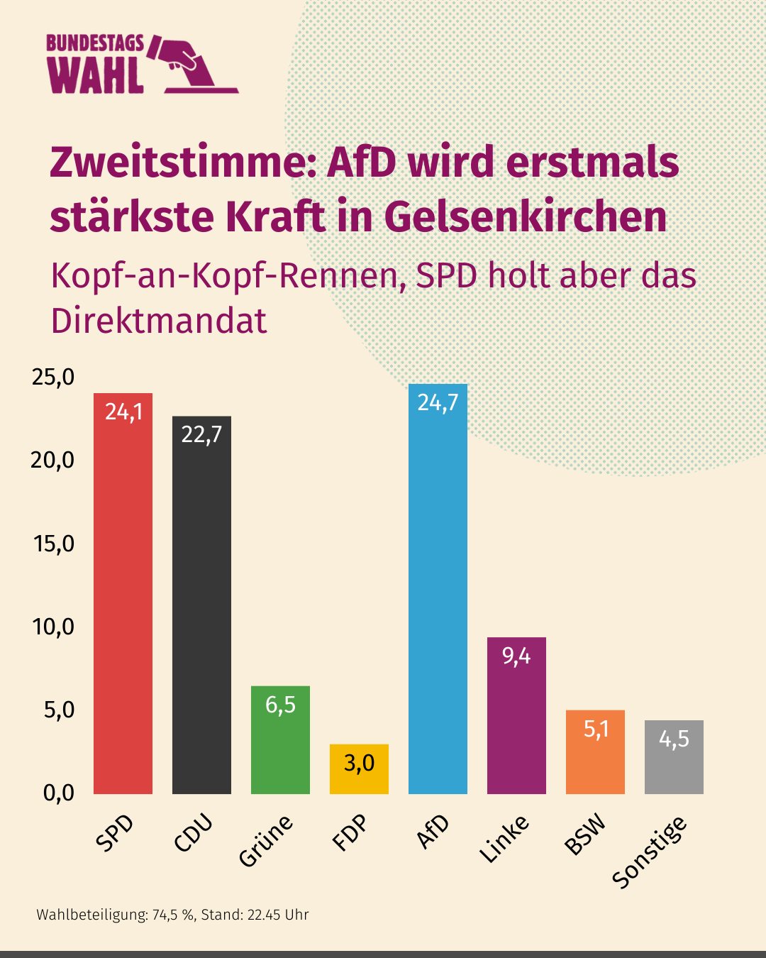 waz-der-wahl-abend-war-in-gelsenkirchen-ein-wahl-krimi-die-afd-ist