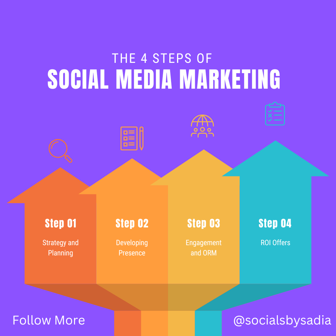 🎯The 4 Steps of Social Media Marketing:... - Socials by Sadia