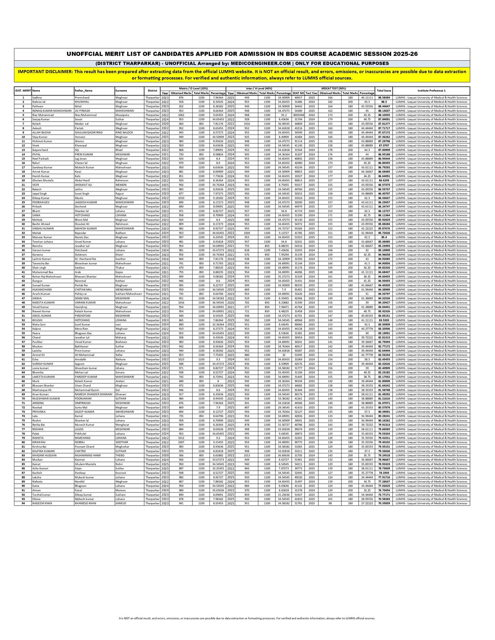 Medico Engineer - Tharparkar LUMHS BDS Merit List 2025-26... | Facebook