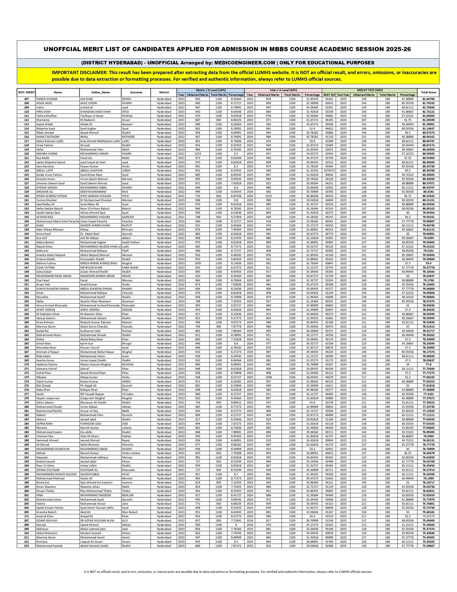 Medico Engineer - HYDERABAD LUMHS MBBS MERIT LIST COMPILED... | Facebook