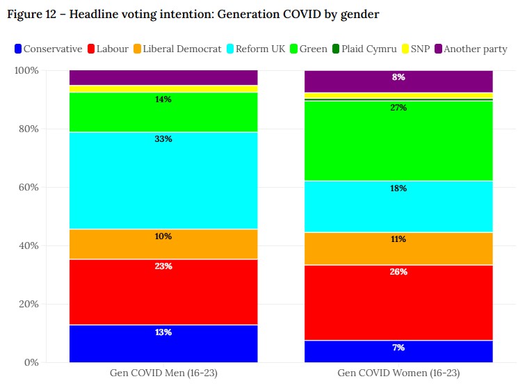 Simon - Young (16-23) British men and women show similar voting ...