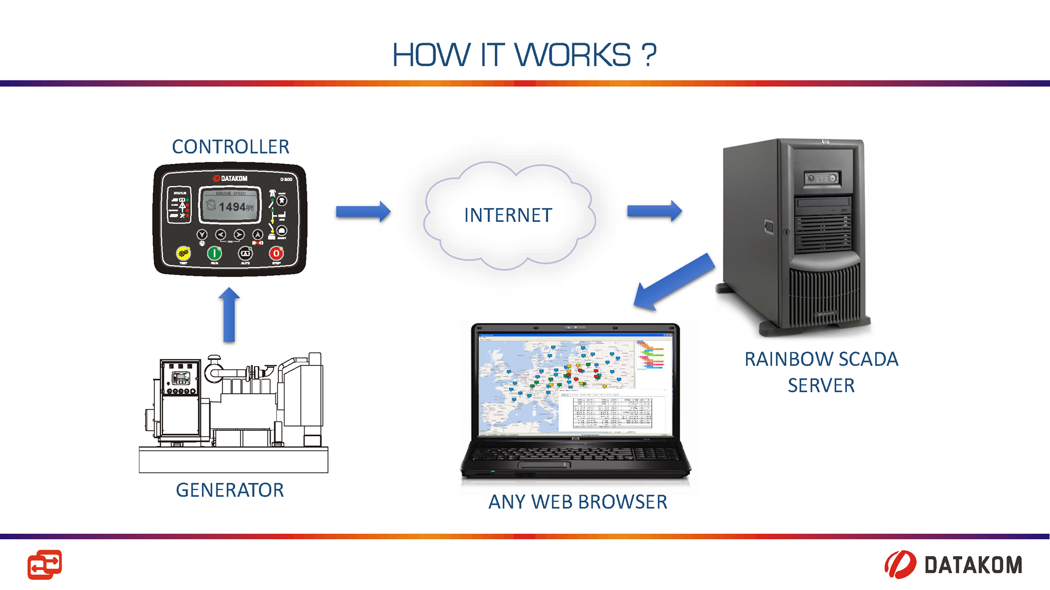 Datakom Controllers for Generators, ATS, Electric Power Monitoring, etc
