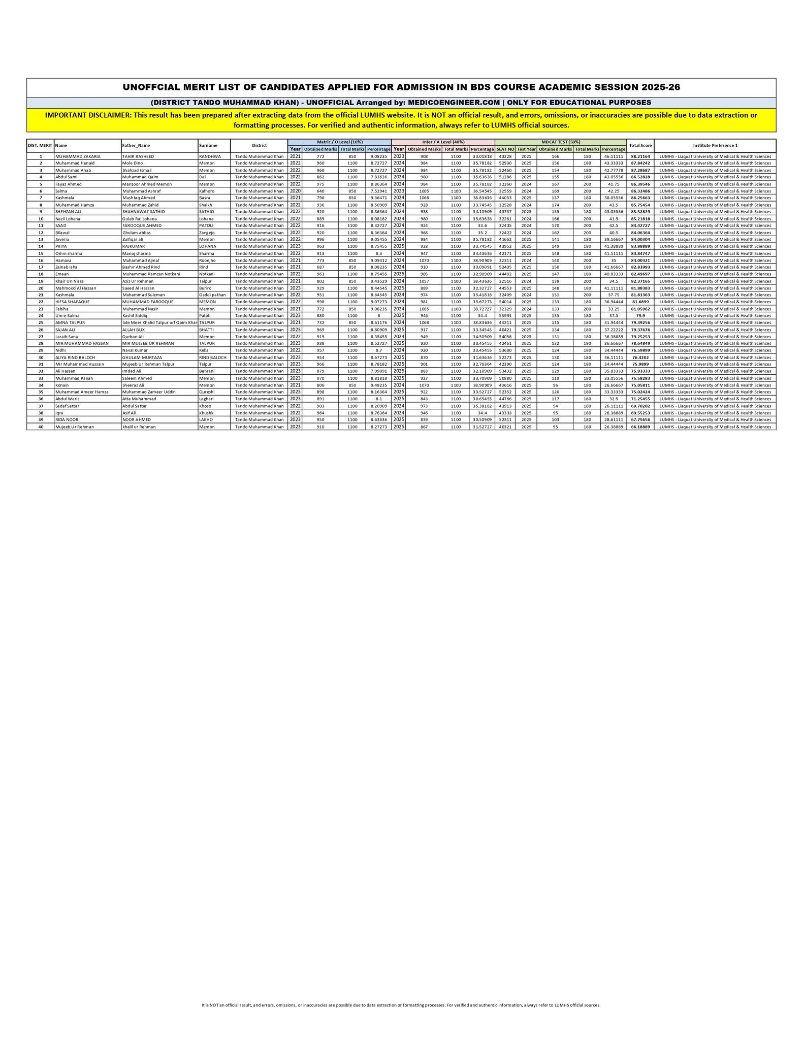 Medico - TANDO MUHAMMAD KHAN LUMHS BDS MERIT LIST COMPILED BY ...