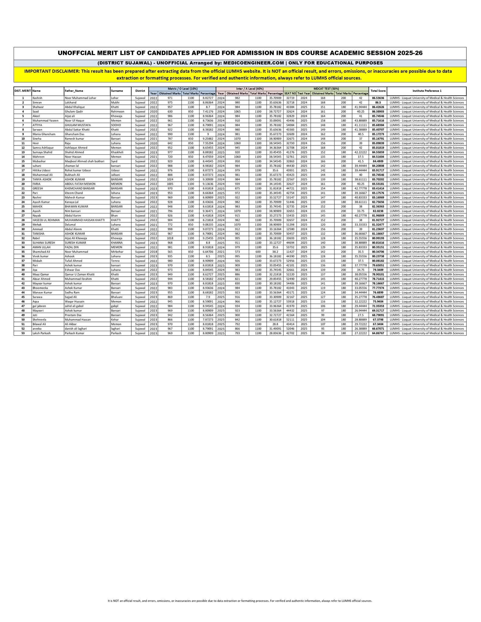 Medico Engineer - SUJAWAL LUMHS BDS MERIT LIST COMPILED BY... | Facebook