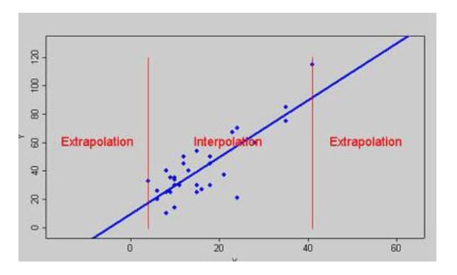 Learn From Data - Q:-What is Interpolation and Extrapolation? Answer ...