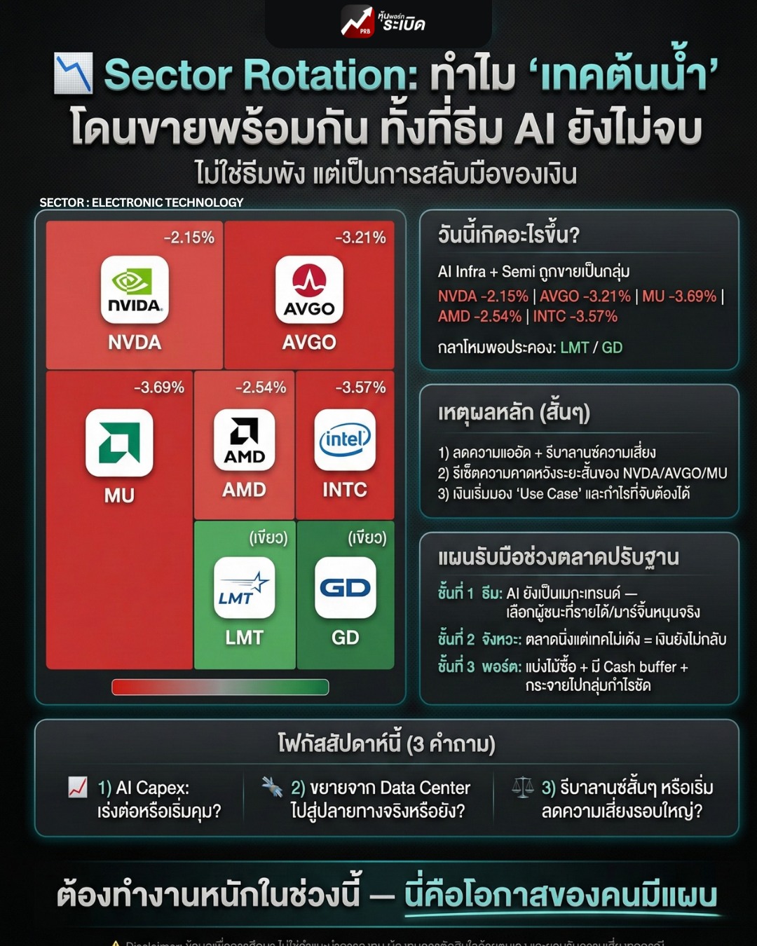 หุ้นพอร์ทระเบิด - 📉 Sector Rotation: ทำไม “เทคต้นน้ำ” โดนขายพร้อมกัน ...