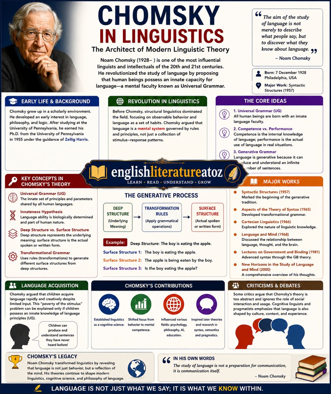 Noam Chomsky's universal grammar theory