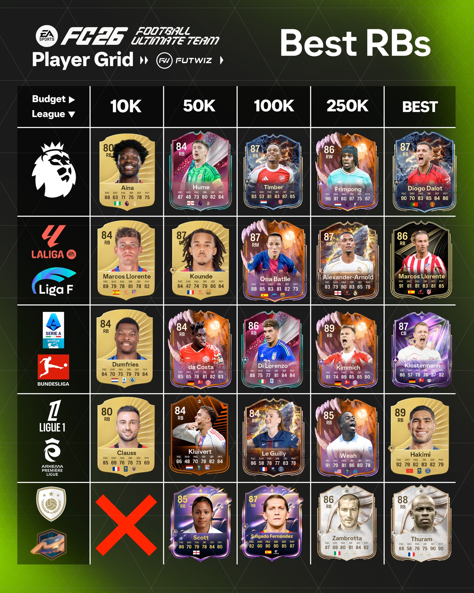 Futwiz - Best RBs Player Grid 👀 Who are you using right now 🤔 Dalot and ...
