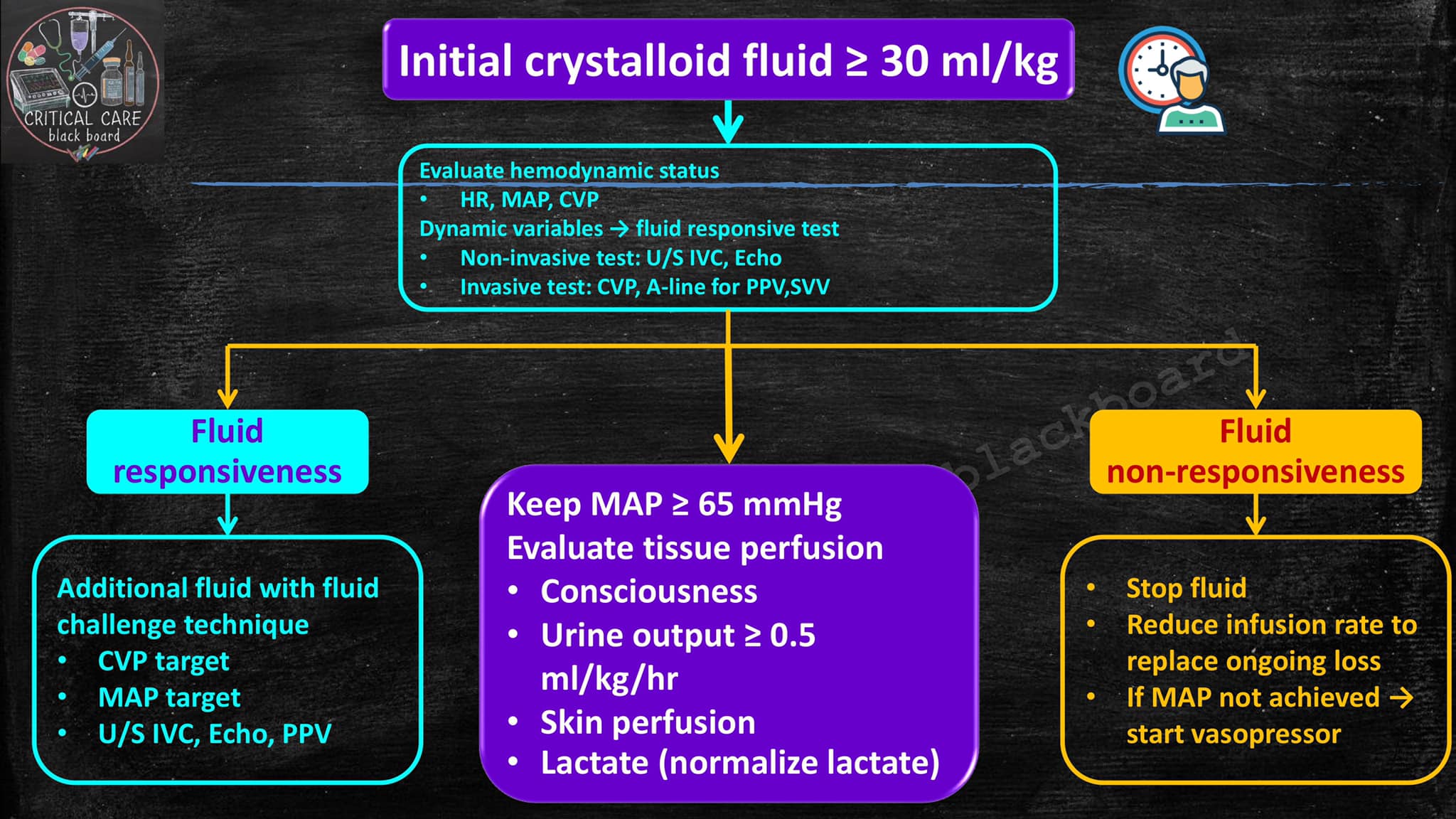 Critical care blackboard กระดานชนวนไอซียู - ทีนี้ พอเรา load ไปแล้ว ...