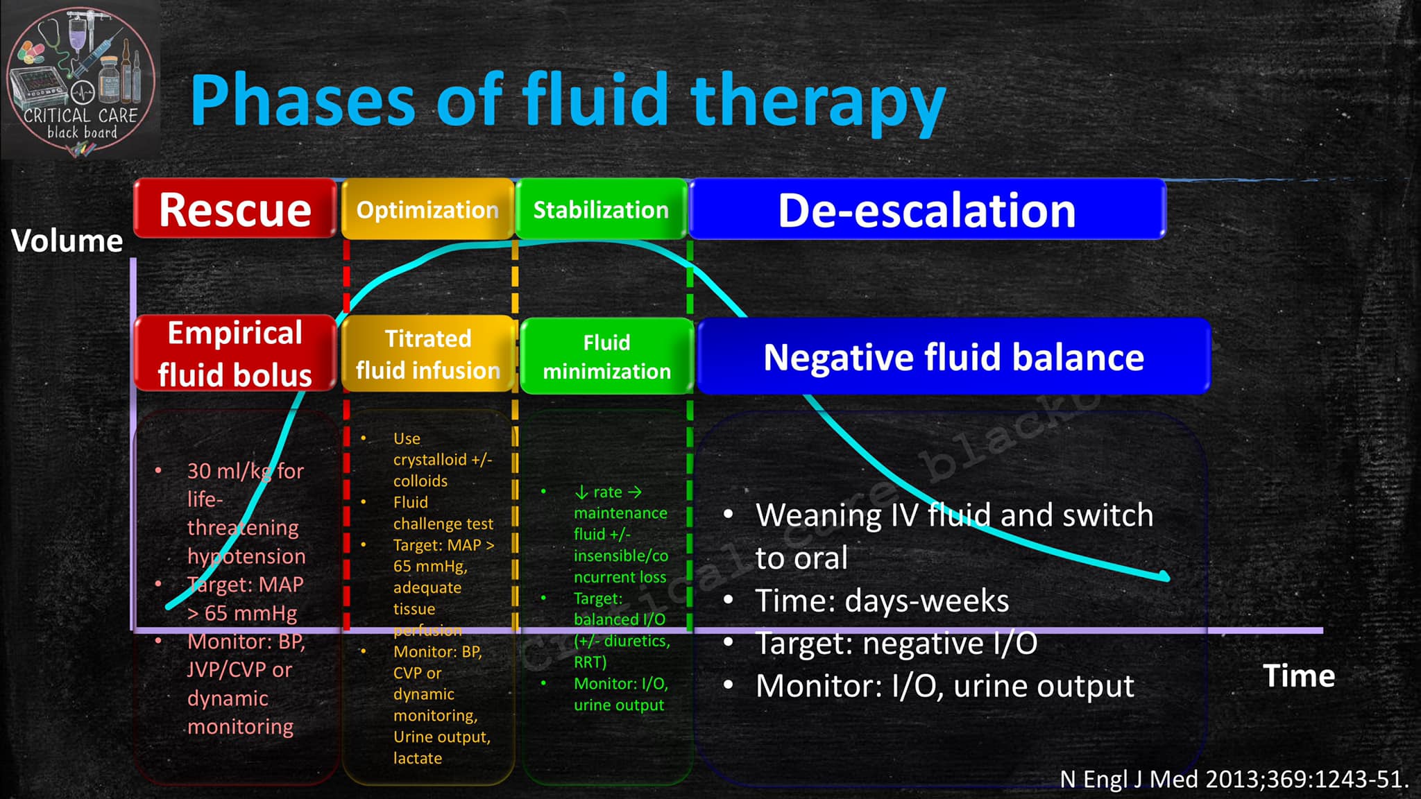 Critical care blackboard กระดานชนวนไอซียู - 1️⃣💧ขอเริ่มจาก part แรก คือ ...
