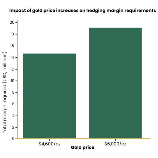 Monetary - CME’s January 2026 margin changes mean that collateral ...