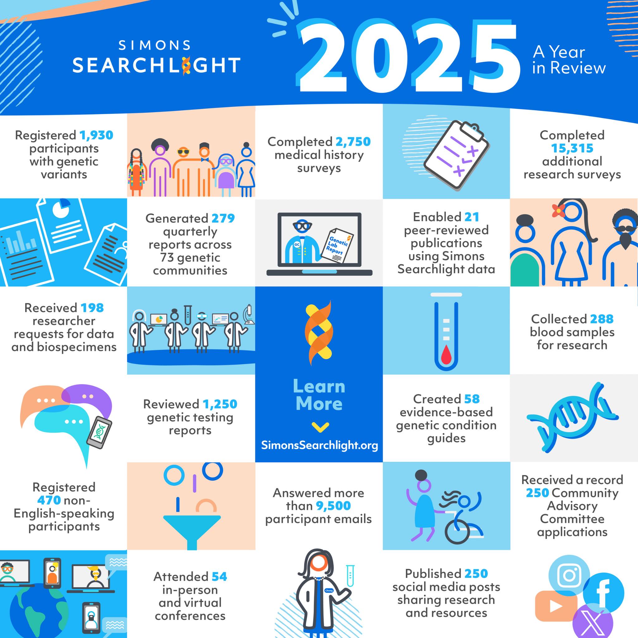 Simons Searchlight 2025: A Year in... - Simons Searchlight | Facebook