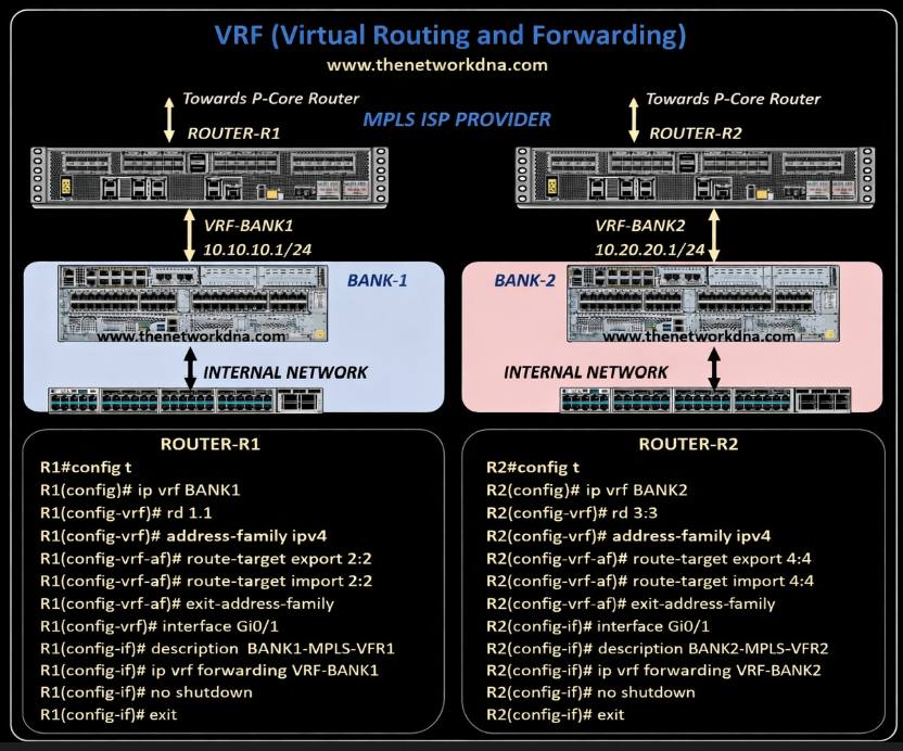 Router - 🚀 Mastering VRF in MPLS Networks – Real-World Lab Setup! Want ...