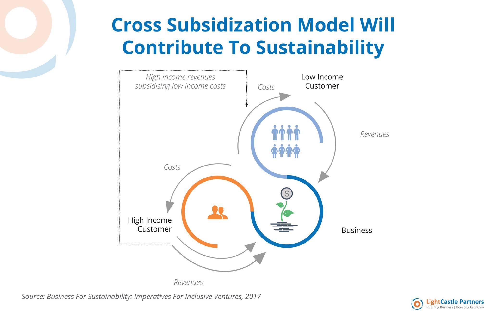 LightCastle Data - How cross-subsidization model within different ...