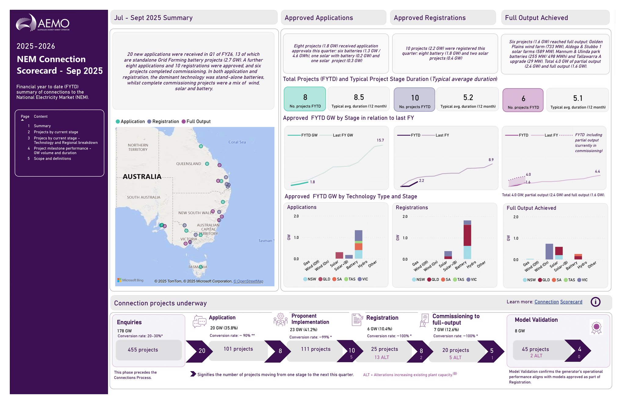 AEMO - AEMO’s latest Connections Scorecard shows strong... | Facebook