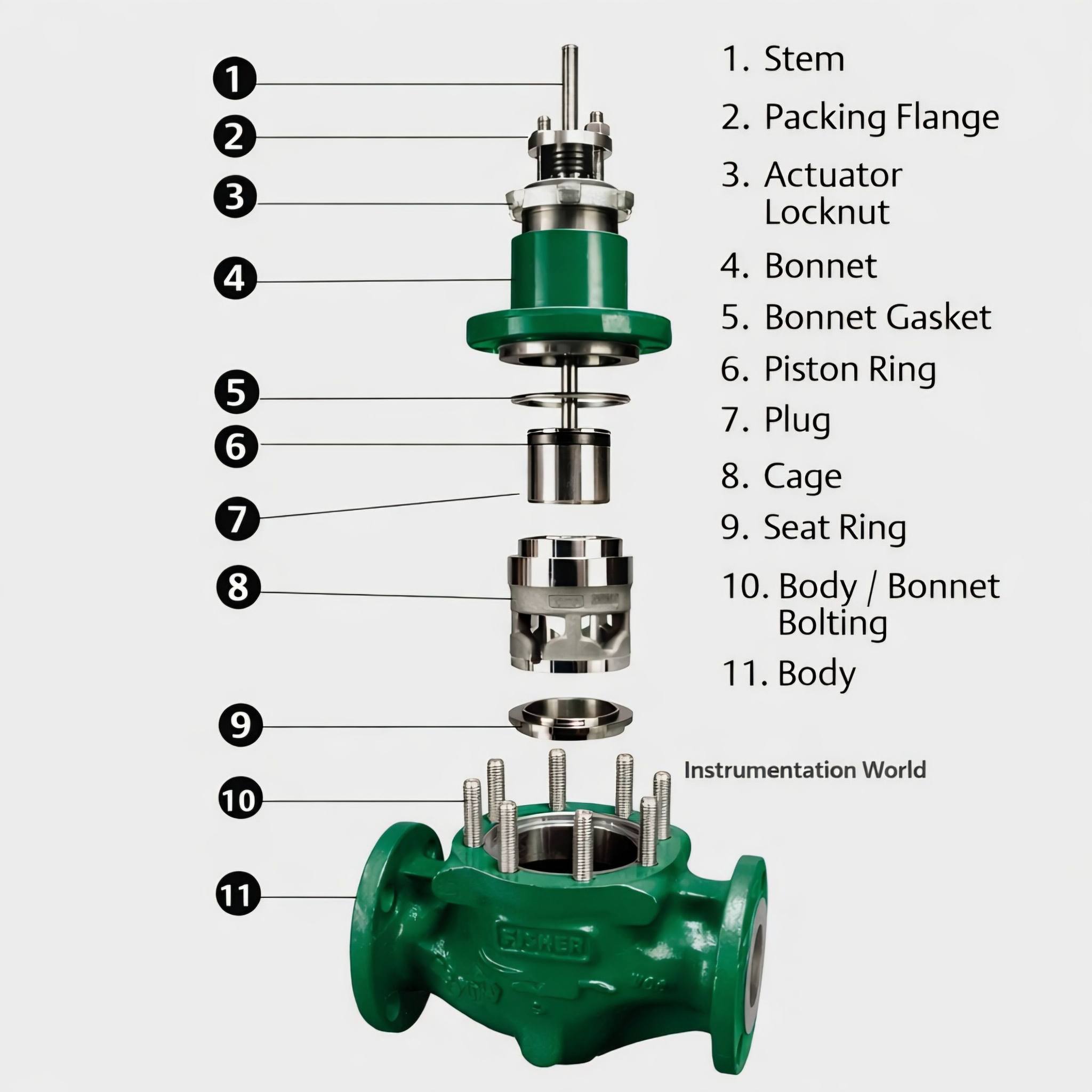Instrumentation - How a control valve really modulates flow This is ...