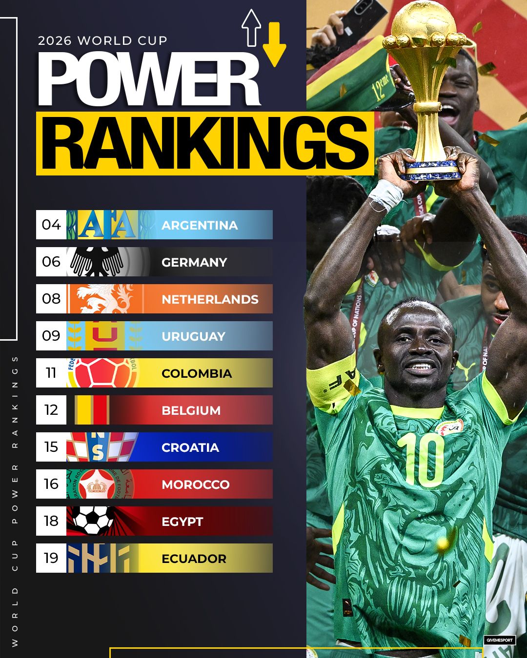 GiveMeSport - Senegal rise up the 2026 World Cup power rankings after ...