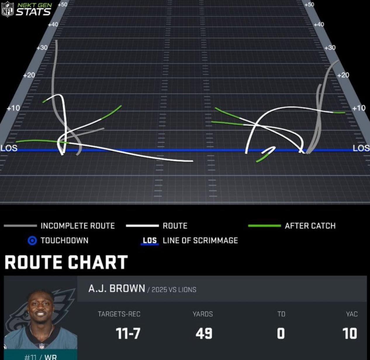 Eagles Nation - AJ Brown's route chart vs #Lions, via... | Facebook
