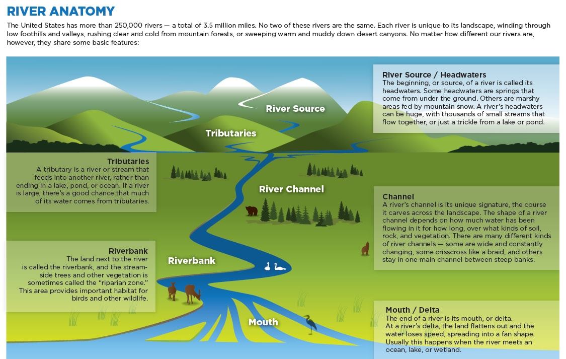 GeologySeeker - #Topic:- River Anatomy | Facebook