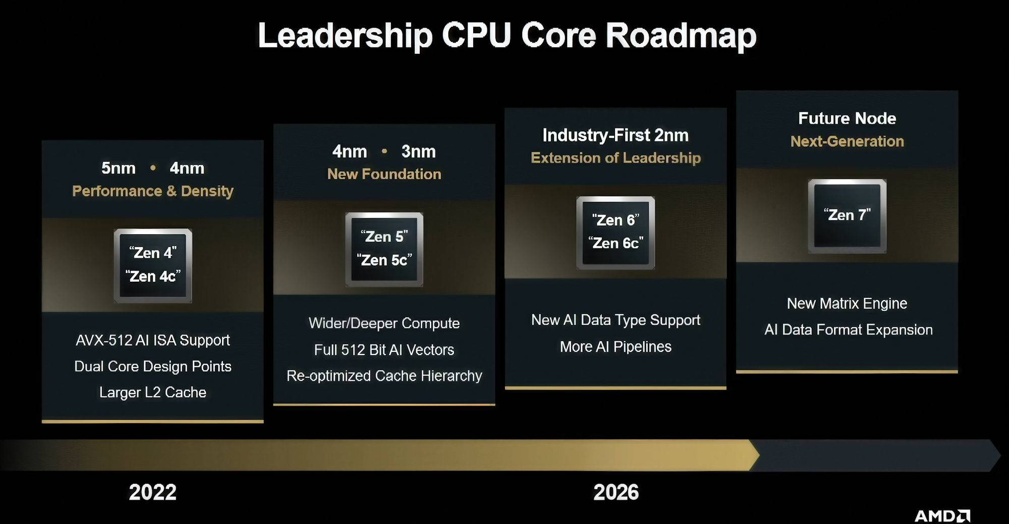 Coolaler滄者極限 - 傳 AMD Zen 6 CCD 面積約 76mm² 核心與快取提升 50%... | Facebook