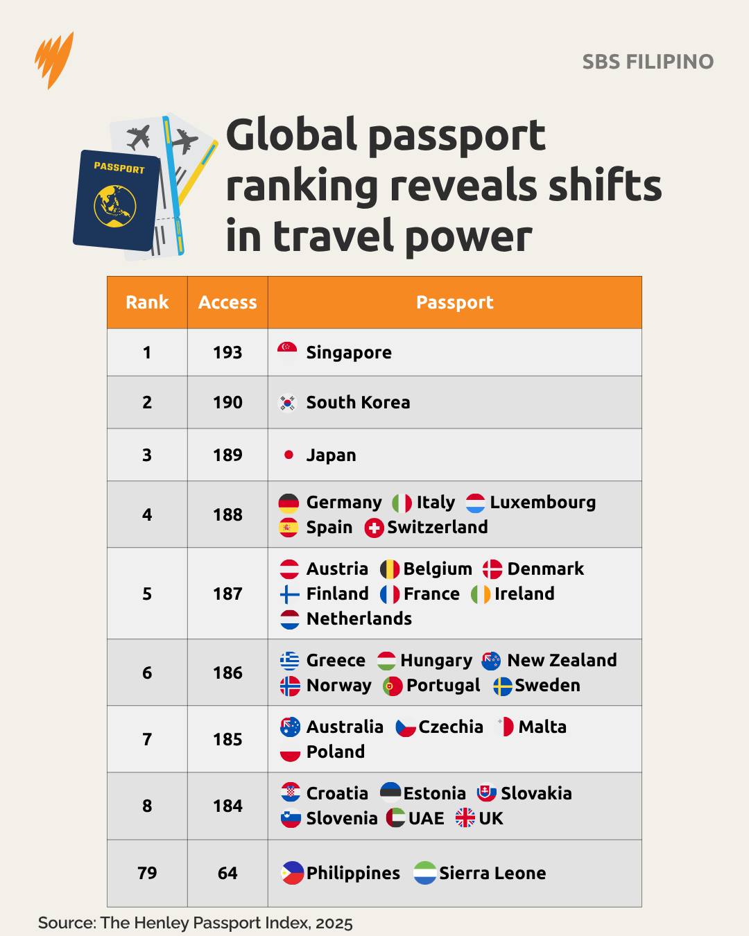 SBS Filipino - Australia's passport remains among the... | Facebook