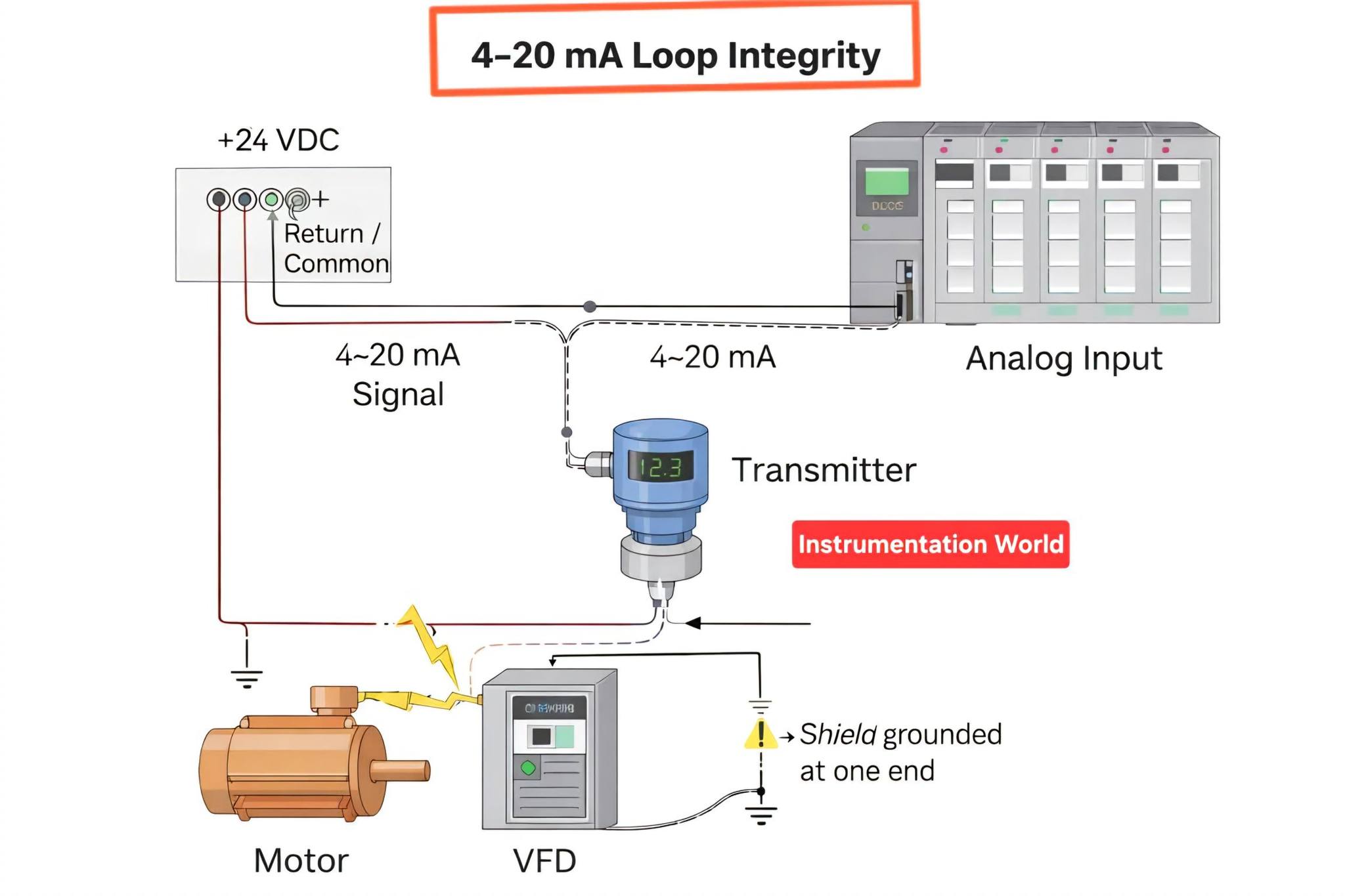 Instrumentation - A reliable 4–20 mA signal is built in the field, not ...