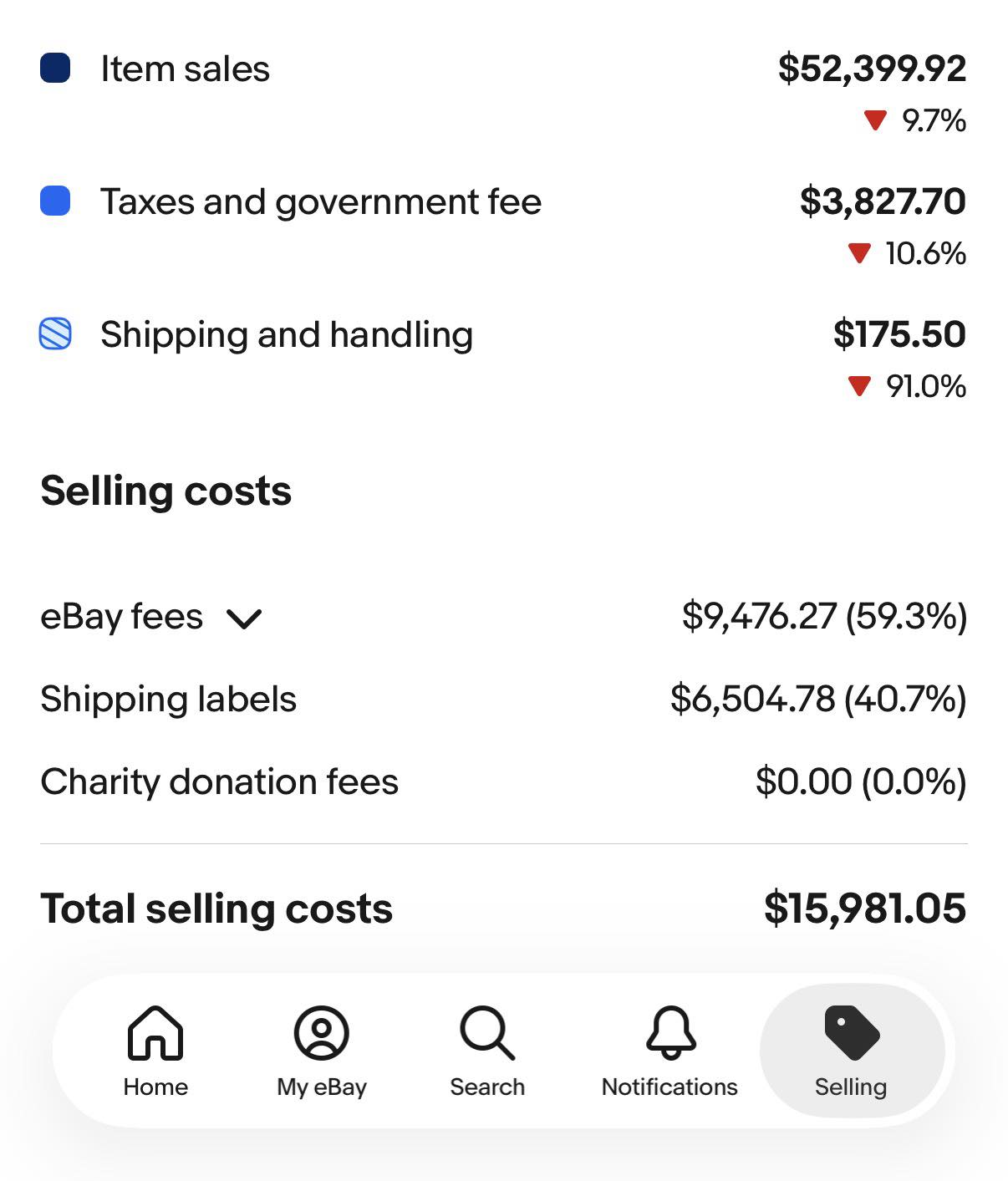 I sold 56,000 on ebay in one year and that what ebay charged me 