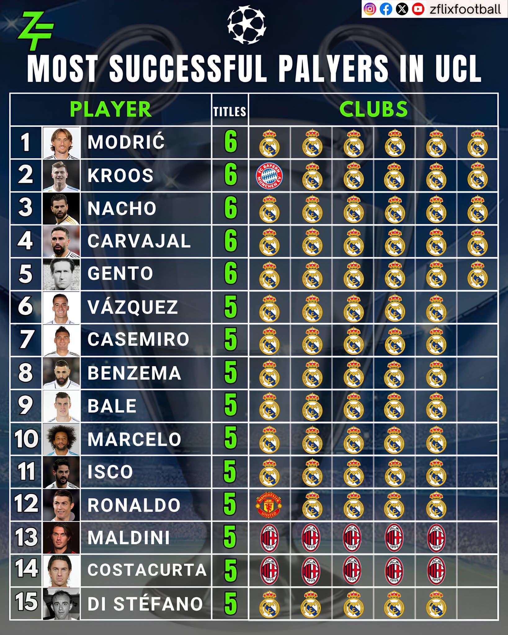 List Of Players With The Most Champions League Trophies 🌍