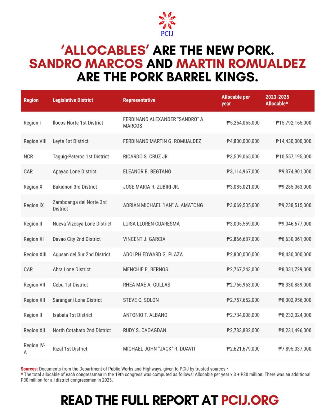 Philippine - SANDRO MARCOS, MARTIN ROMUALDEZ ARE PORK BARREL KINGS ...