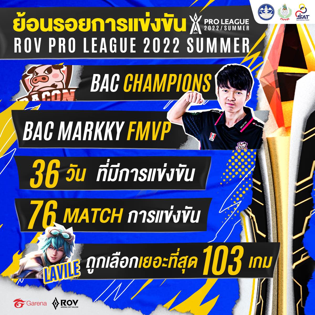 เราจะมาลองย้อนดูในการแข่งขัน RPL... - Garena RoV Tournament | Facebook