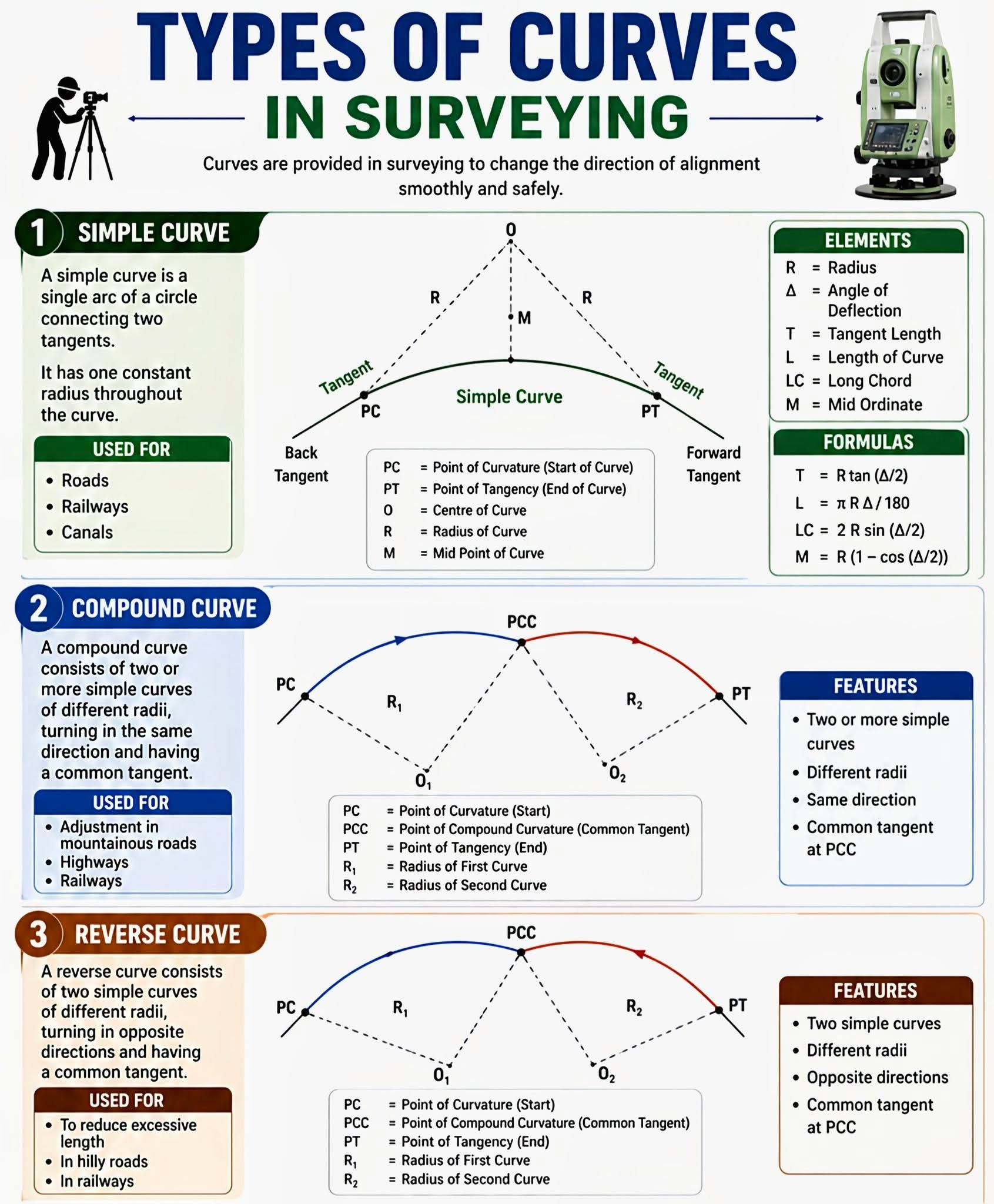Types Of Curves In Surveying ? 1. Simple Curve A single circular 
