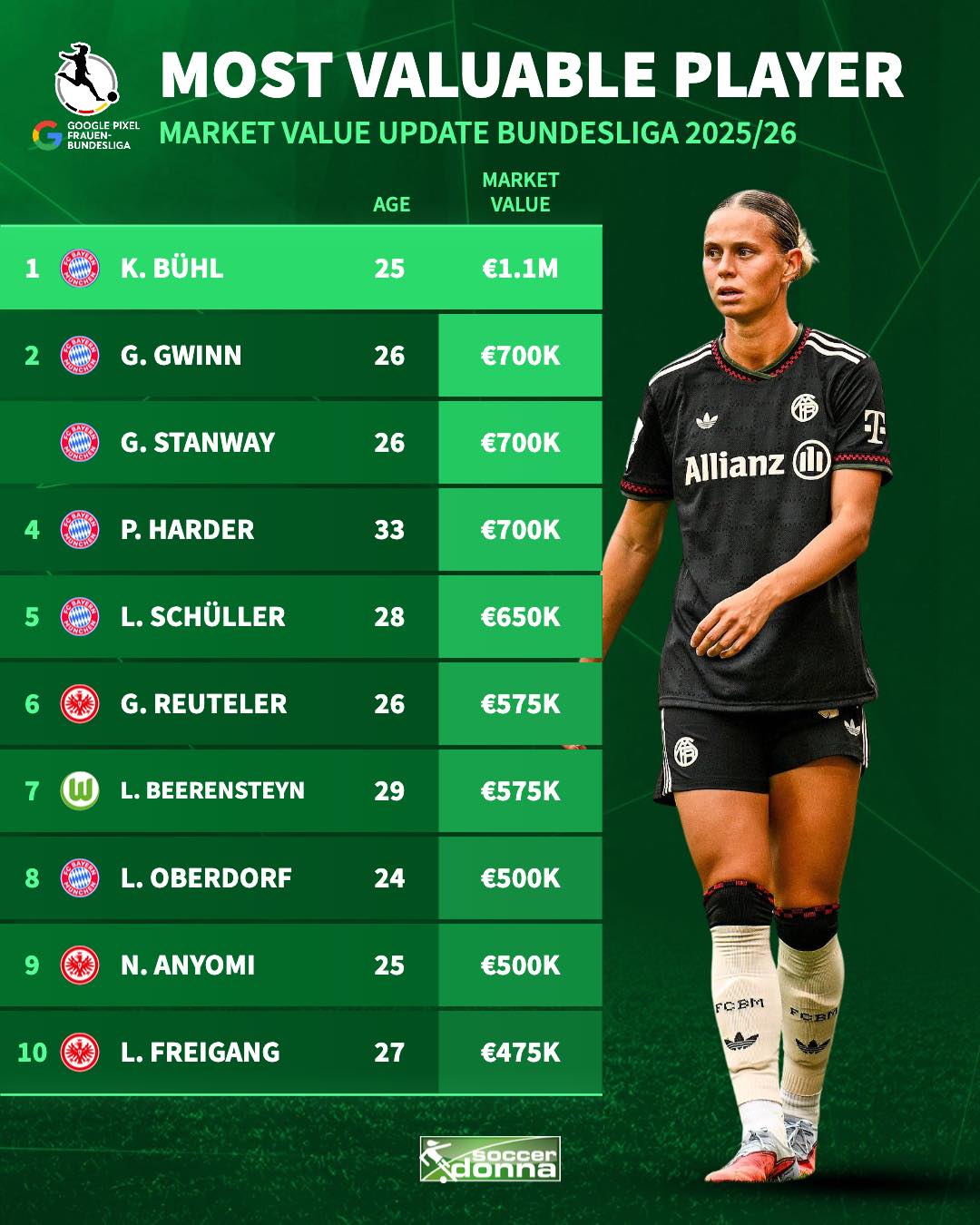 Most valuable XI in the Bundesliga after the update 🇩🇪