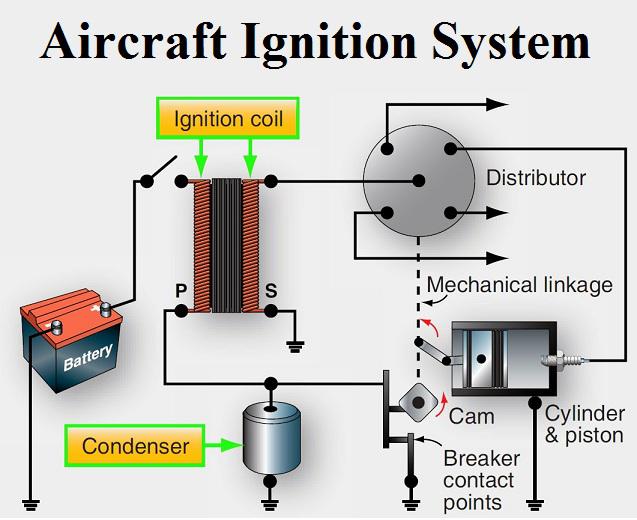 Aviation-knowledge - Aircraft ignition system We’re Cleared for Takeoff ...