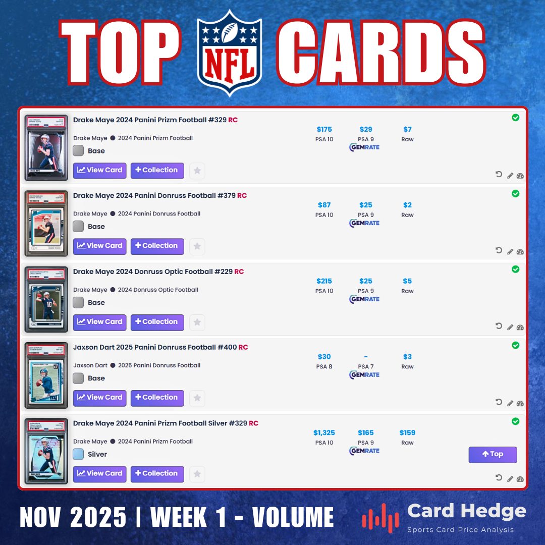 Card Hedge - 🚨 TOP FOOTBALL CARDS — Week 1 - November 2025... | Facebook