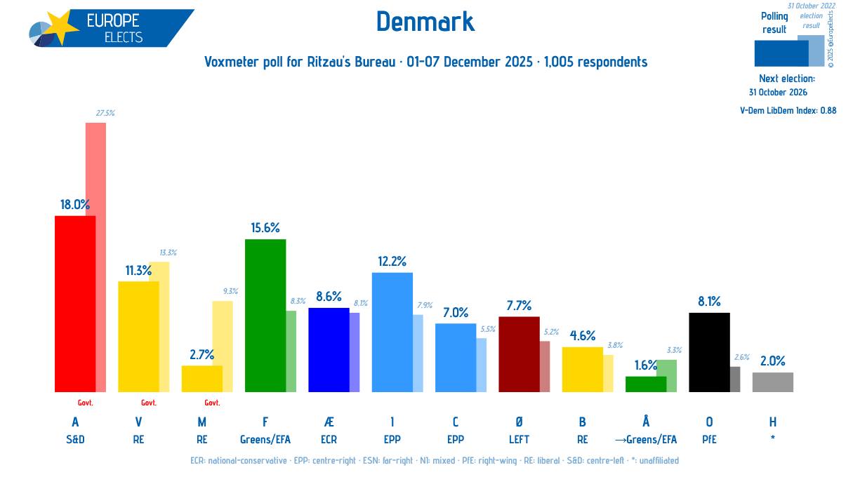 Europe Elects - Denmark, Voxmeter poll: A-S&D: 18% (-1)... | Facebook