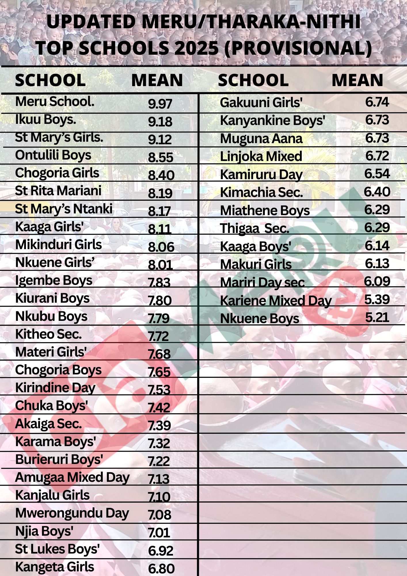 CiaMeru - OUR FINAL KCSE RANKING NB: This list is based on results ...