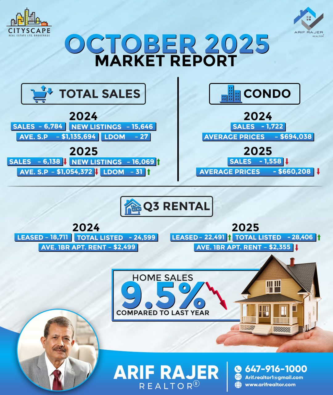 Arif - 📊 OCTOBER 2025 GTA RENTAL MARKET REPORT 📊 🗝️ Key insights you ...