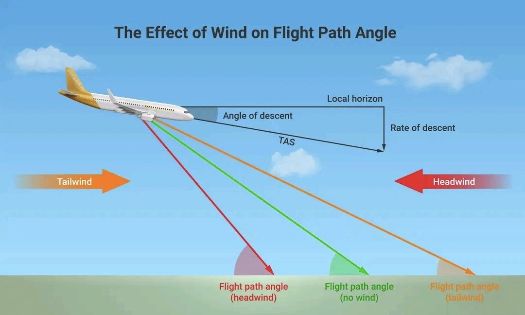 Jhone - 🫡🫡🫡 How Wind Affects Your Flight Path Angle The angle of ...
