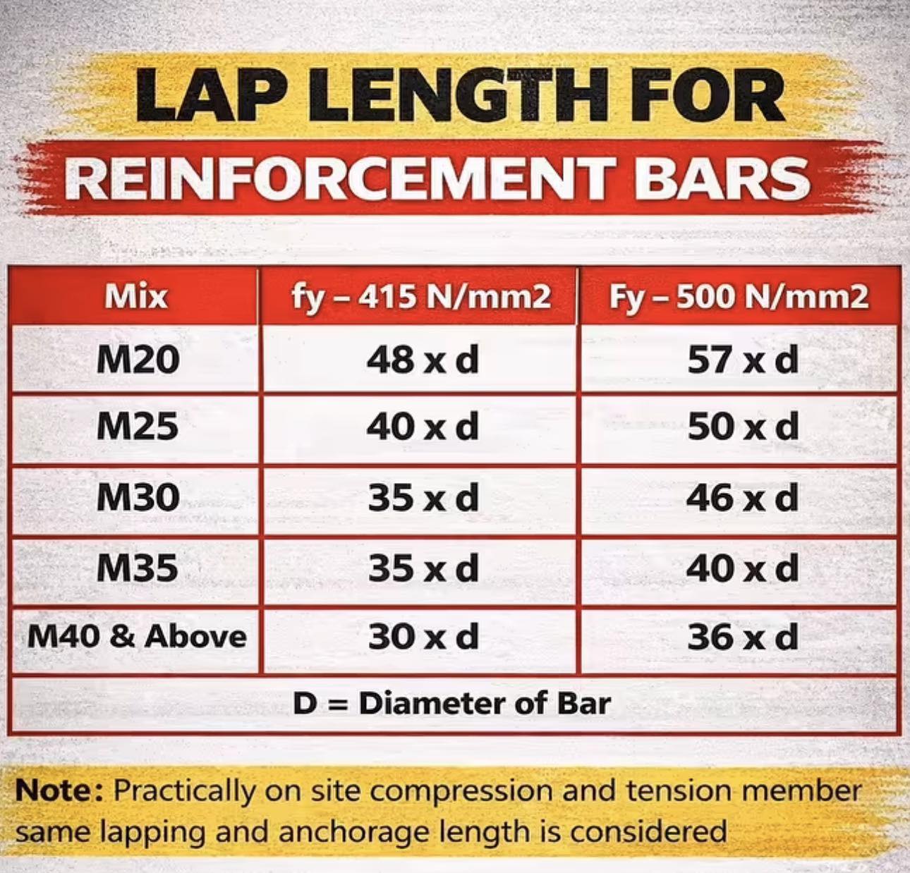 civil_concepts - Lap length for reinforcement bars in construction # ...