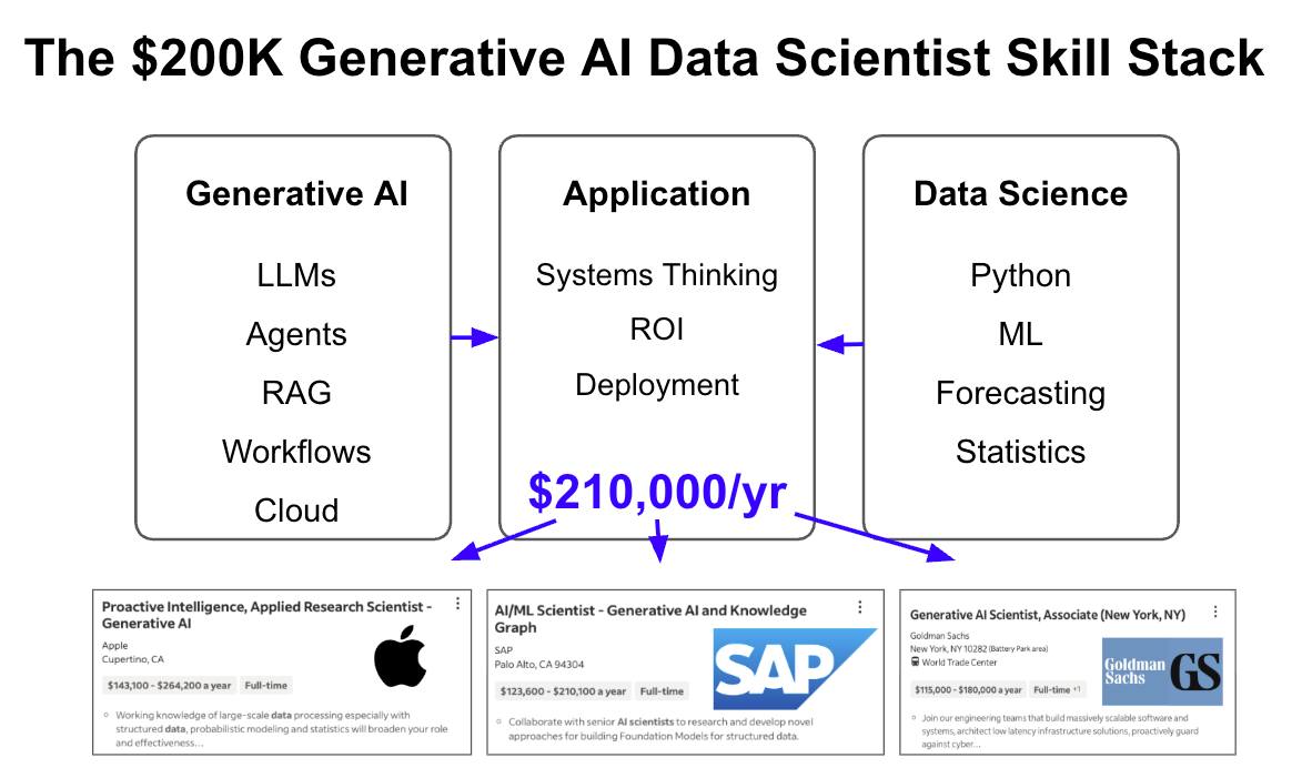 The Gen AI Data Scientist Roadmap (by... - Business Science | Facebook