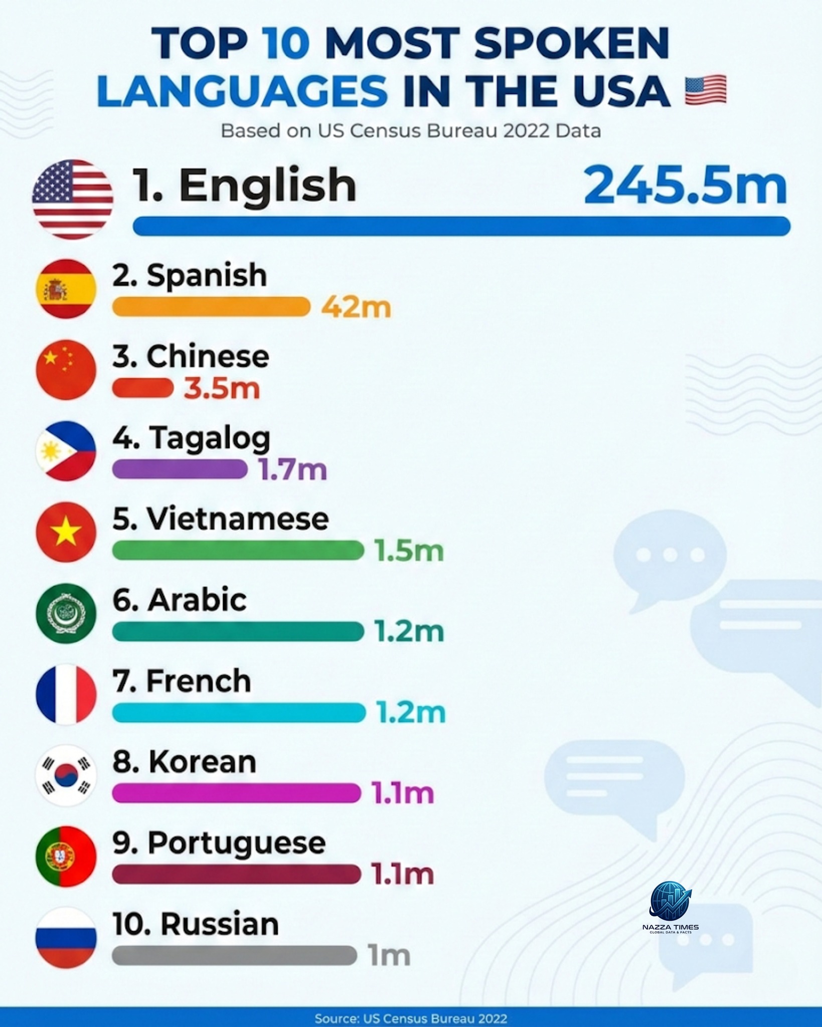 Nazza - The Most Spoken Languages in America 🇺🇸📊 | Facebook