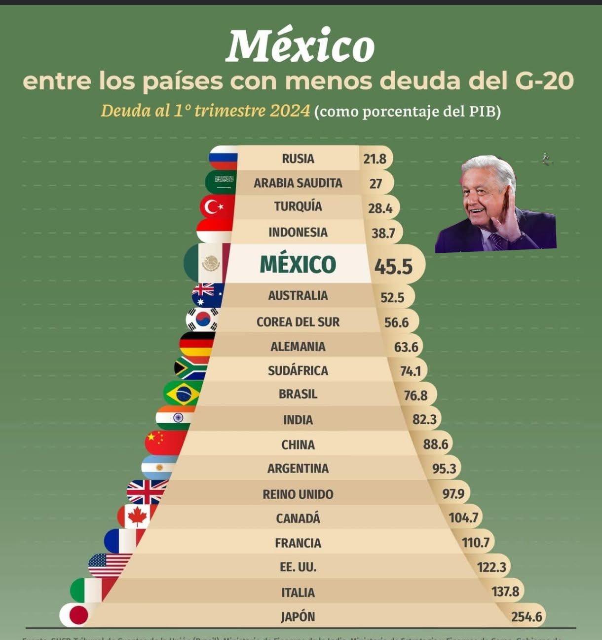 Yazhira - 📊 México entre los países con MENOS deuda del G-20 (1er ...