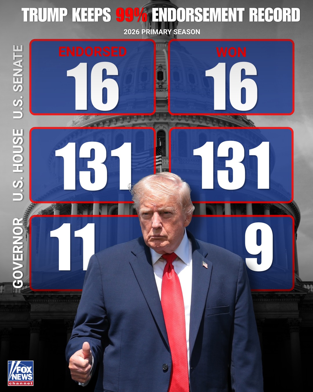 The record still stands: President Trump's endorsement streak