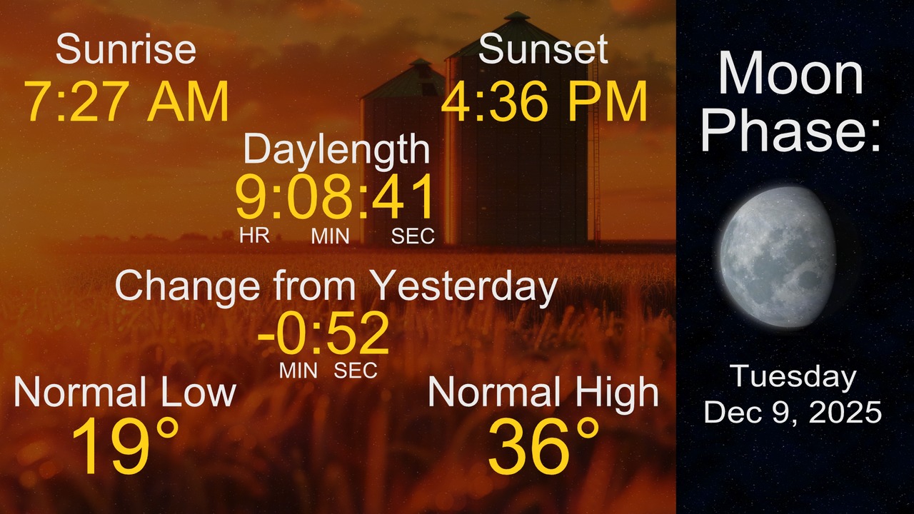Here is a look at your day and night... - KWWL Storm Track 7 | Facebook